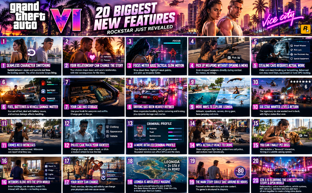 GTA 6 Extended Look: 20 Biggest New Features Rockstar Just Revealed