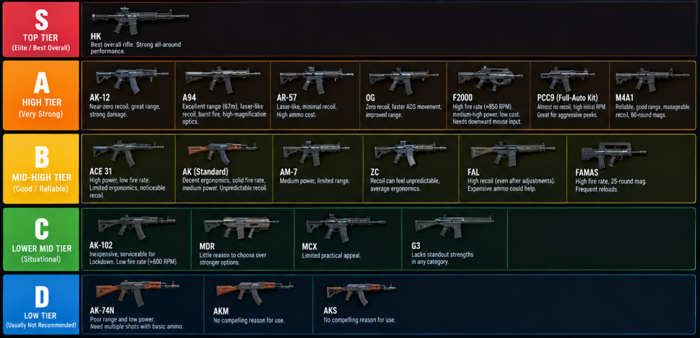 Arena Breakout Infinite Season 7 gun tier list,Arena Breakout Infinite Season 7 meta weapons,Arena Breakout Infinite best loadouts Season 7,Arena Breakout Infinite best assault rifles Season 7,Arena Breakout Infinite ammo meta Season 7,buy Arena Breakout: Infinite Koens,Arena Breakout: Infinite Koens