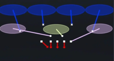 Cover 4 Quarters with a hard flat and adjusted slot corner helps defend RPO Read Flat plays while keeping the defense prepared for the run or pass.