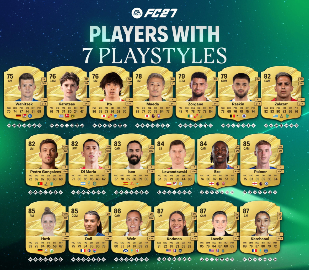 FC 27 7 Playstyles gold players list,EA FC 27 seven Playstyles gold cards meta,FC 27 Ultimate Team best gold Playstyle cards,FC 27 gold players full ratings & Playstyles,FC 27 gold card market meta implications,buy FC 27 Coins,FC 27 Coins