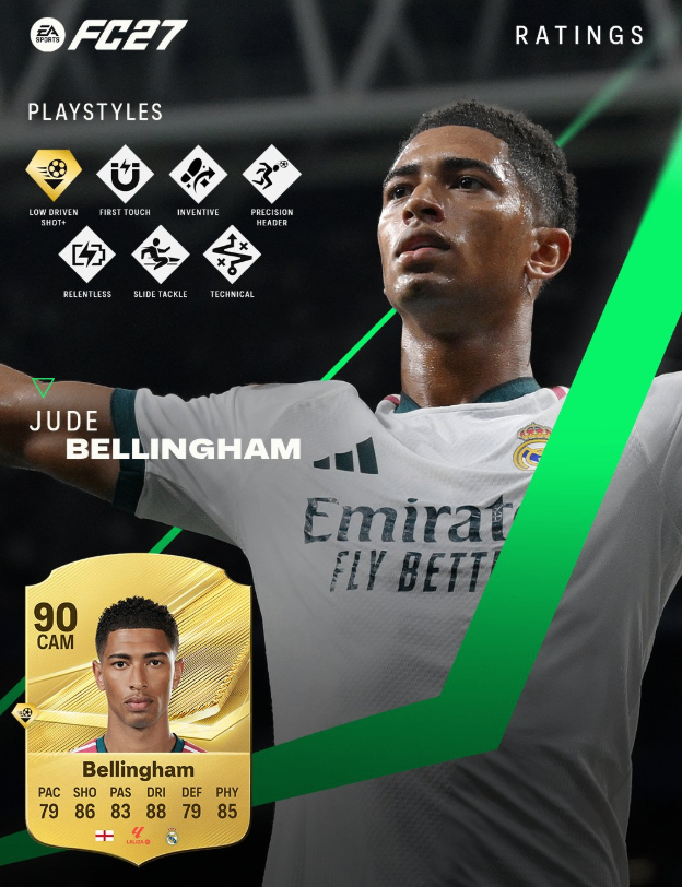 FC 27 PlayStyles revealed,FC 27 Mbappé Bellingham Dybala PlayStyles,Jude Bellingham FC 27 PlayStyles breakdown,Kylian Mbappé FC 27 explosive PlayStyles,Paulo Dybala FC 27 creative PlayStyles,Alyssa Thompson FC 27 player traits,FC 27 Coins,buy FC 27 Coins