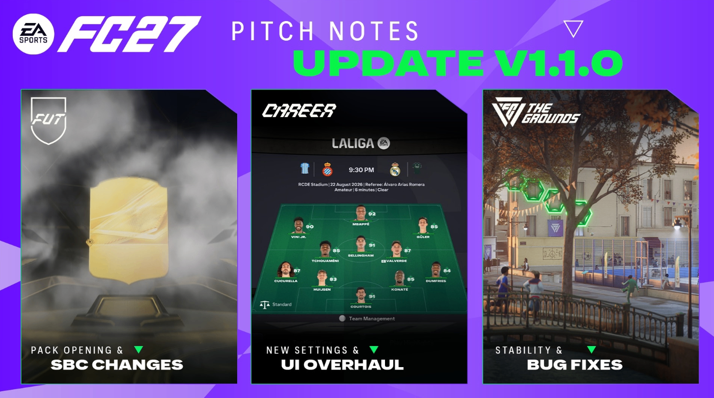 FC 27 Patch 1.1.0,FC 27 SBC filters,FC 27 Career Mode fixes,Kopen FC 27 Coins,FC 27 FUT verbeteringen,FC 27 Title Update 1.1.0,FC 27 geen balance wijzigingen,FC 27 The Grounds fixes