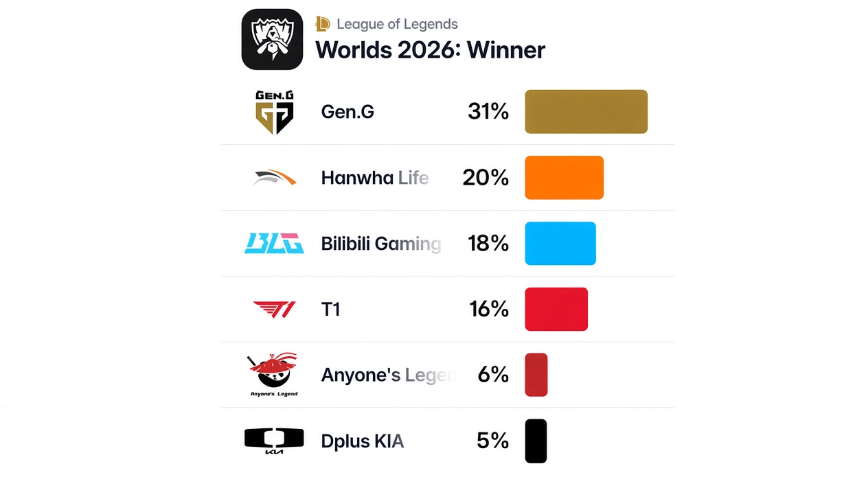 League of Legends Worlds 2026 Zwitserse fase,LoL Worlds 2026 lotingsresultaten,LoL Worlds 2026 wedstrijdschema,League of Legends Worlds 2026 voorspellingen,LoL Zwitserse fase uitleg,Worlds 2026 ronde 1 paren,League of Legends Account kopen