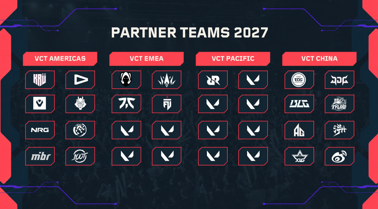 VCT Partnerteams 2027,VCT 2027 partnerstatus per regio,VALORANT VCT 2028 partnerorganisaties,VCT Americas 2027 partnerteams,VCT EMEA 2027 partnerteams,VCT Pacific 2027 partnerteams,VCT China 2027 partnerteams,Valorant Top Up,Kopen Valorant Top Up