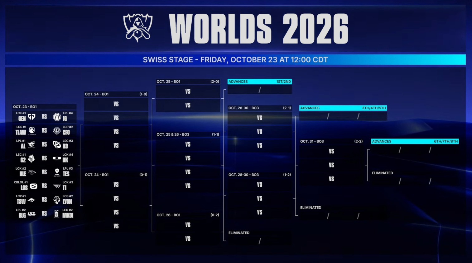 League of Legends Worlds 2026 Zwitserse fase,LoL Worlds 2026 lotingsresultaten,LoL Worlds 2026 wedstrijdschema,League of Legends Worlds 2026 voorspellingen,LoL Zwitserse fase uitleg,Worlds 2026 ronde 1 paren,League of Legends Account kopen