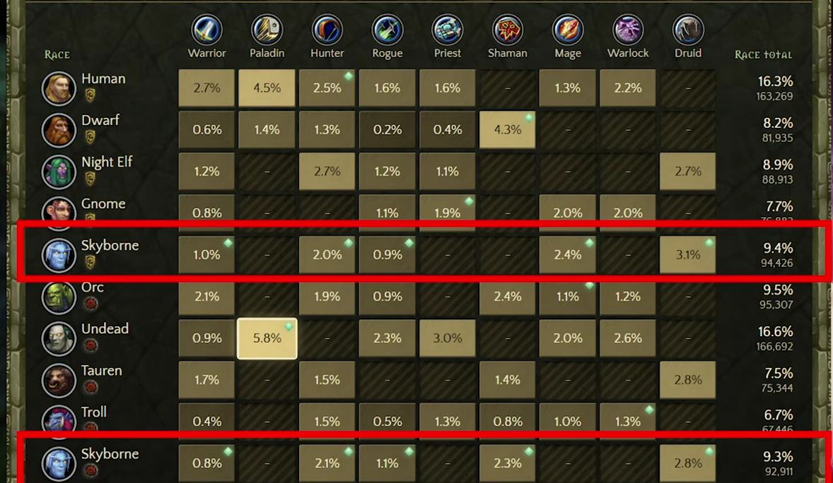 WoW Forever Latest News: Alt System, Gold Trading Restrictions & October Stress Test