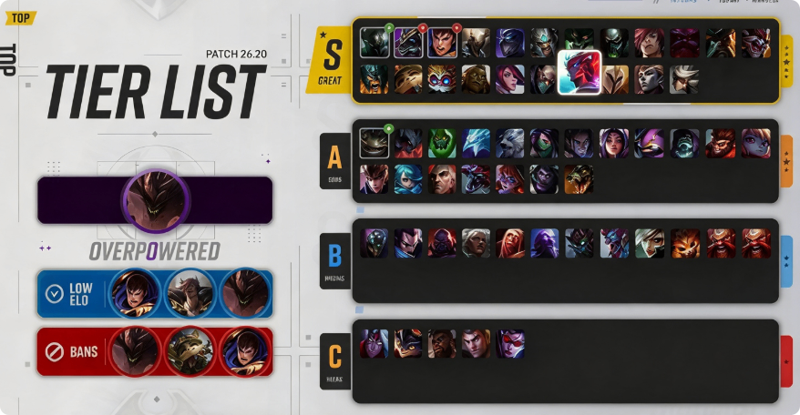 LoL Patch 26.20 Worlds: Tier List nou și toate buff-urile și nerf-urile care schimbă meta