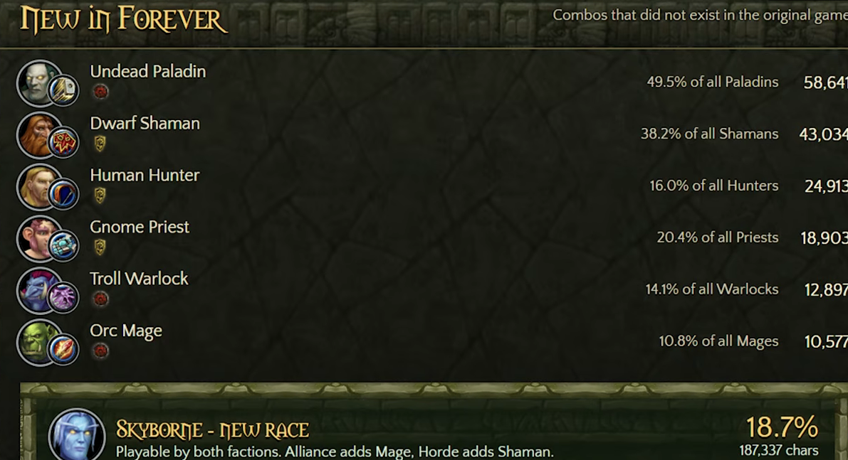 WoW Forever Latest News: Alt System, Gold Trading Restrictions & October Stress Test